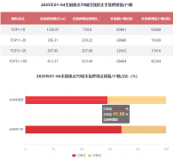 <strong>全拆建筑面排正在前3位的百强房别为华润</strong>